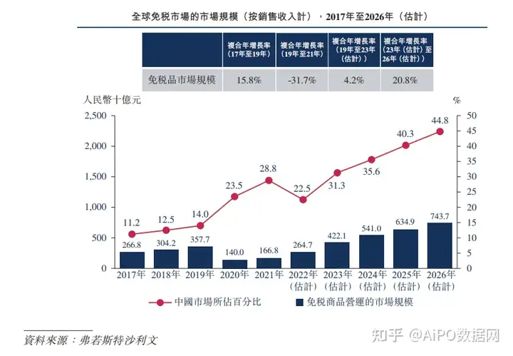 免税巨头「中国中免」通过港交所聆讯，2021年国内市占率达86%(图7)
