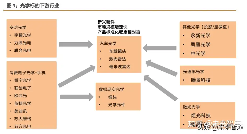 光学行业深度研究：后智能手机时代光学看什么？ - 知乎