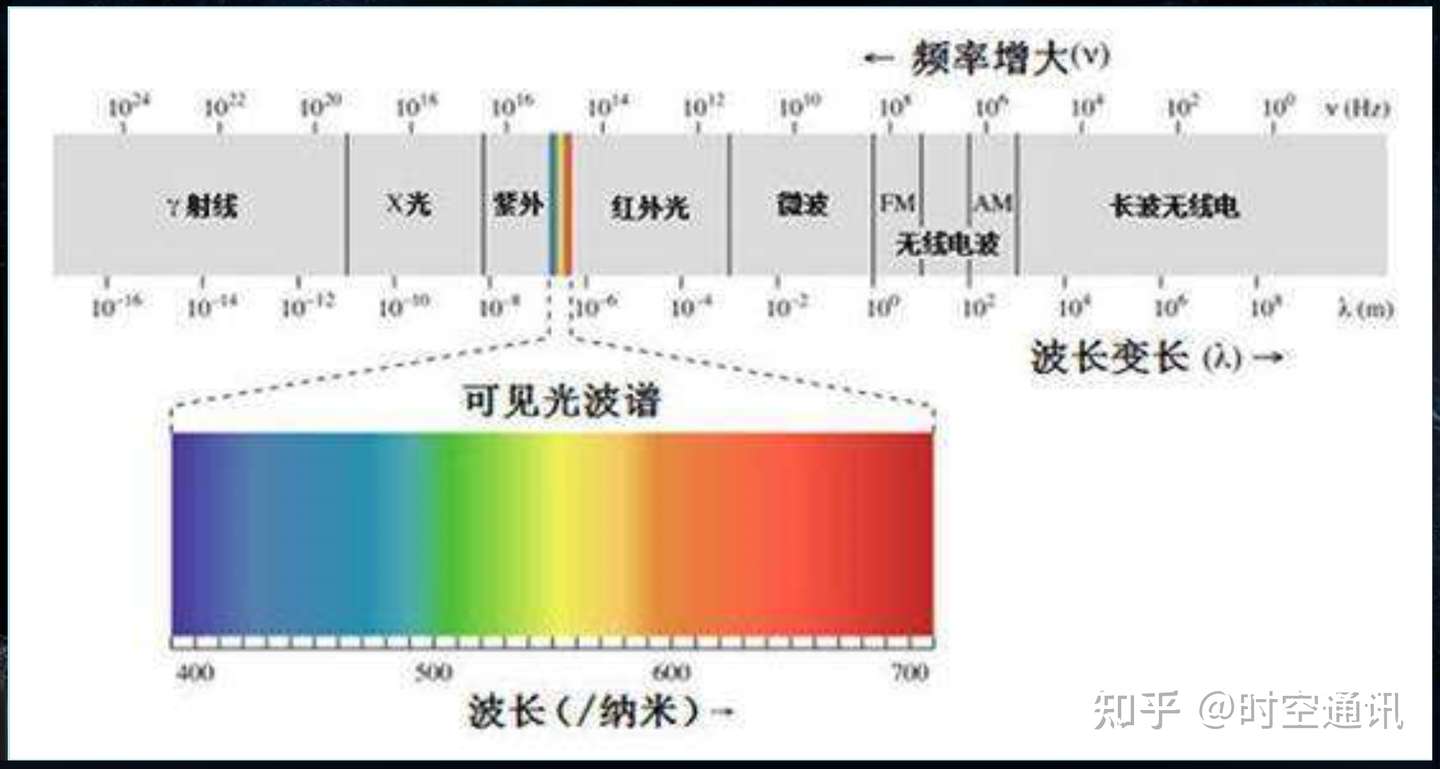 灯光和太阳光能量完全不同 亮度也相差巨大 速度会不同吗 知乎