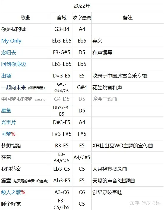 周深22年q1新歌音域大全 知乎