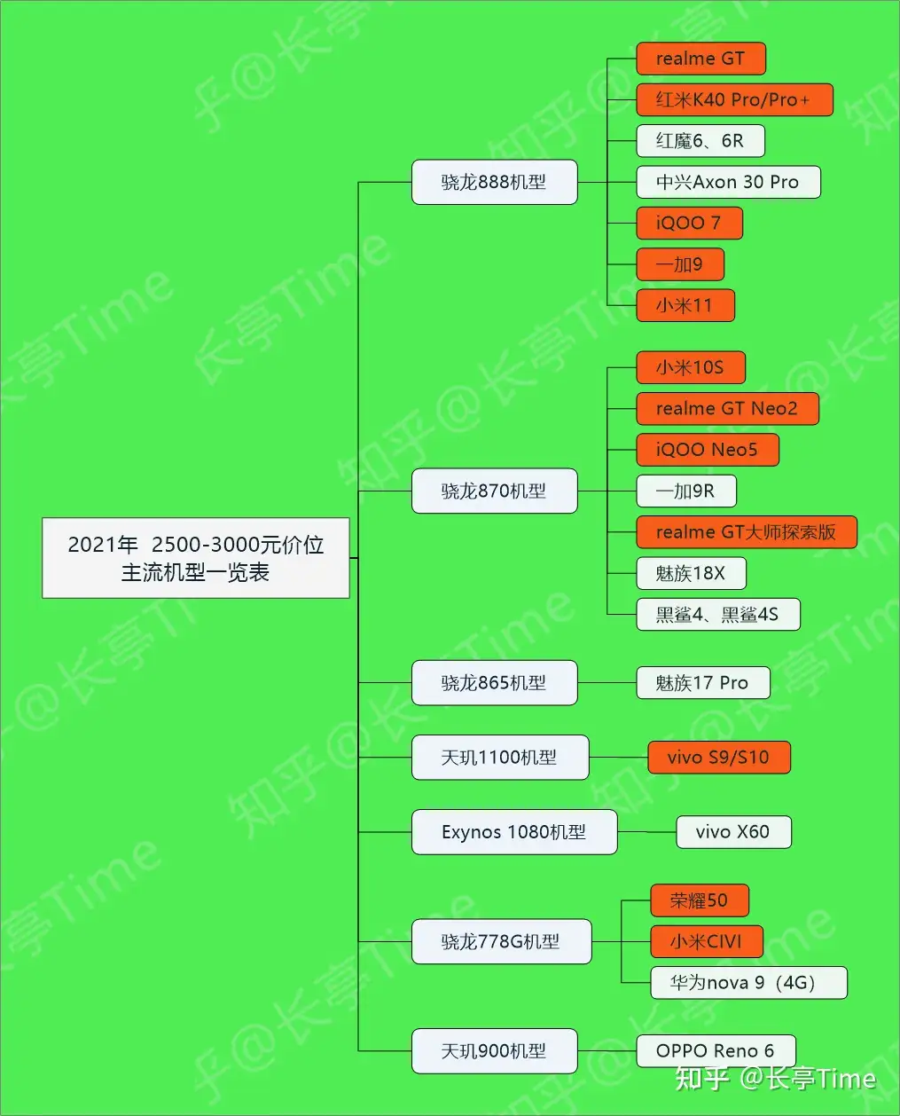 2022年（双十一）预算2500-3000元买什么手机好？ - 知乎