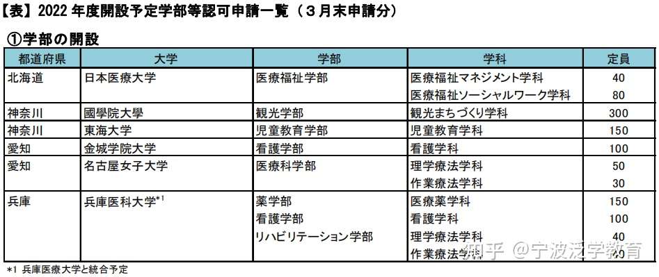 22年 日本这些大学要开新学部了 知乎