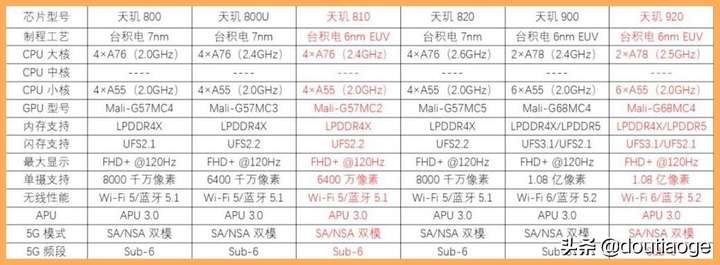 天玑920相当于骁龙多少（处理器手机排行榜2022）