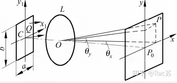 物理光学夫琅禾夫矩孔衍射
