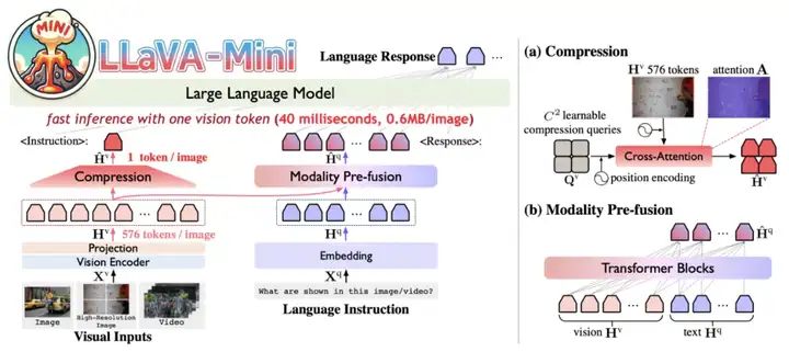 LLaVA-Mini来了！每张图像所需视觉token压缩至1个，兼顾效率内存