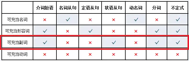 第十三讲 如何理解 副词类结构 知乎