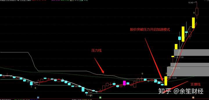 通达信指标,最精准的支撑压力指标(免费分享)