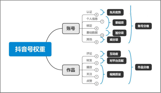 外国抖音级别划分=外国抖音级别划分方法