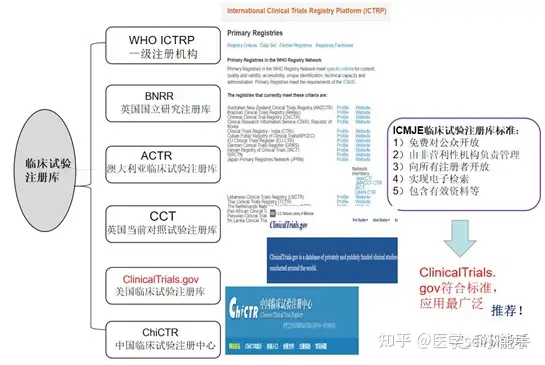 医学发表-ClinicalTrials.gov临床注册流程