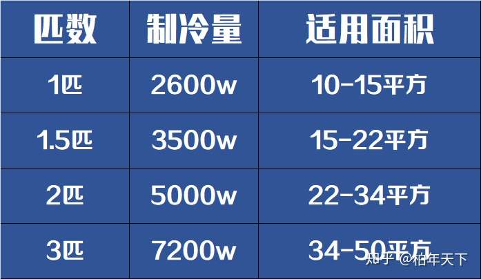 怎麼選擇客廳空調?