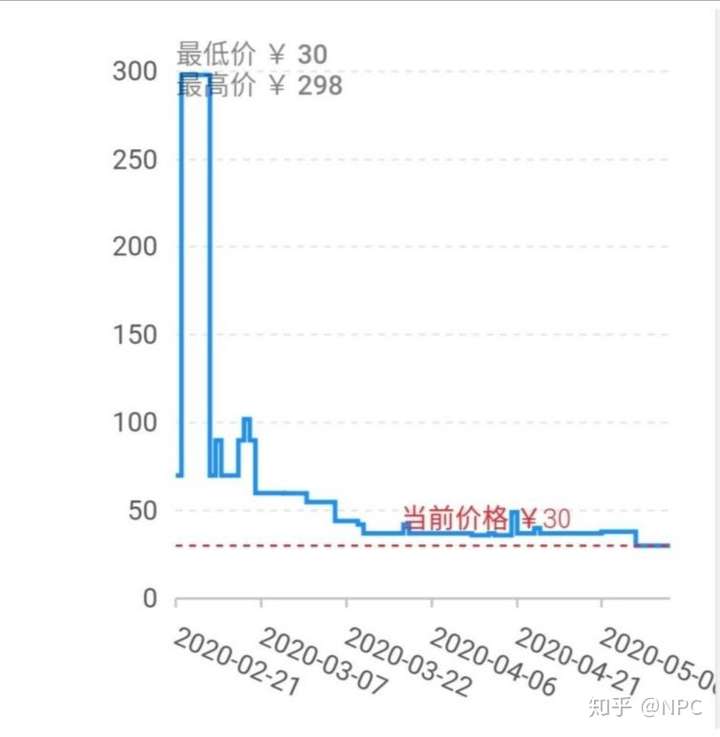某电商n95口罩的历史价格记录