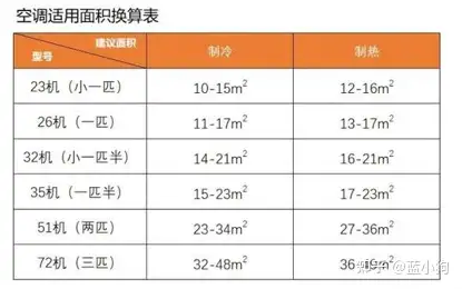 2023还不知道怎么选空调？看这里--空调品牌、匹数、壁挂/立式、能效