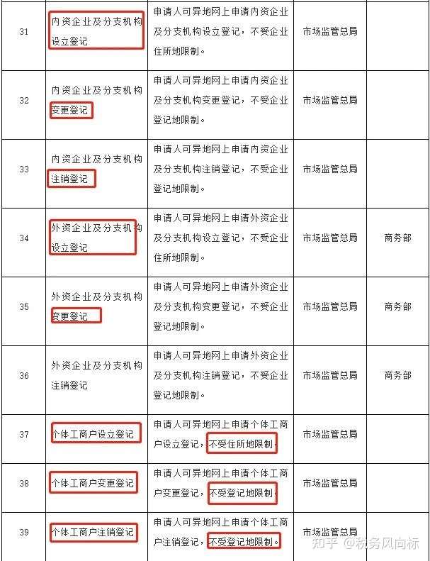 营业执照大变 国家刚通知 3月1日起 经营范围 企业名称 新公司记账报税新规 弄错了麻烦很大 知乎 营业执照大变 国家刚通知 3月1日起 经营范围 企业名称 新公司记账报税新规 弄错了麻烦很大 知乎