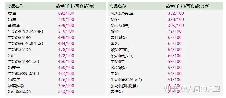 日常食品热量分享 如何正确减肥 知乎