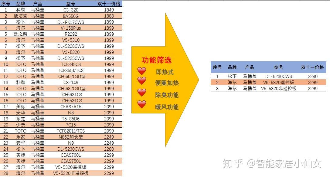 21年开年值得购买智能马桶 盖 推荐 26个品牌300台智能马桶 盖 对比松下海尔等 知乎