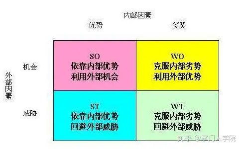 swot分析法是什么意思?（swot分析法图解）
