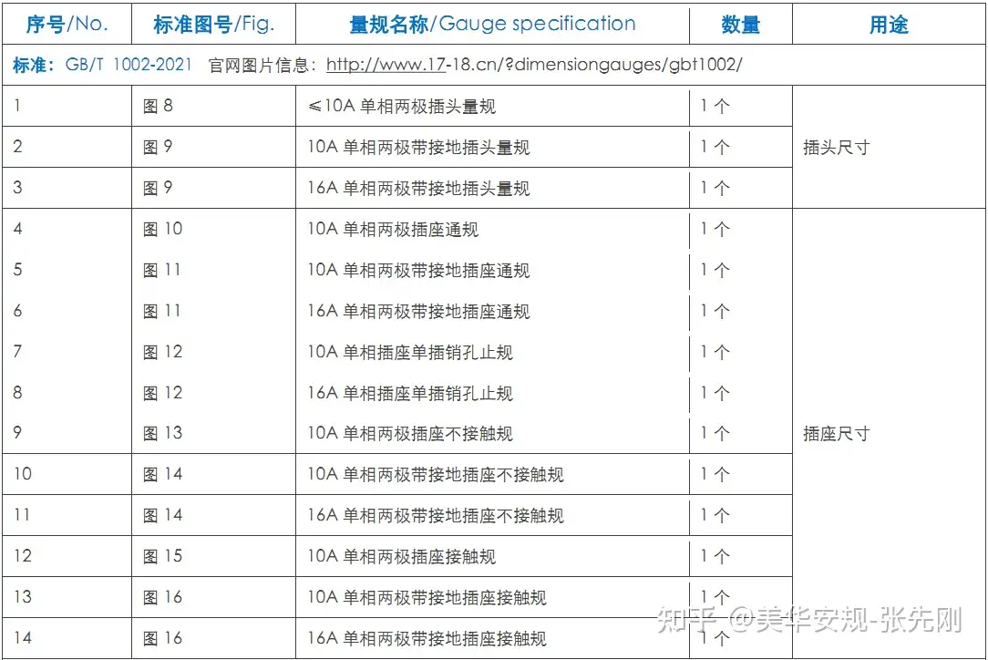 GBT1002-2021新版插頭插座尺寸量規(guī)使用說明插圖3