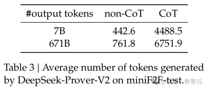 深夜突袭，DeepSeek-Prover-V2加冕数学王者！671B数学推理逆天狂飙