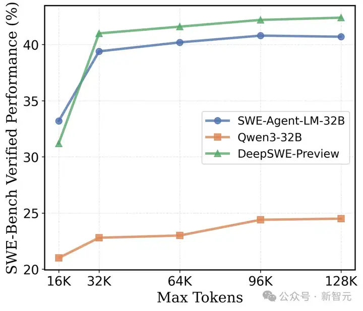 伯克利最强代码Agent屠榜SWE-Bench！用Scaling RL打造，配方全公开