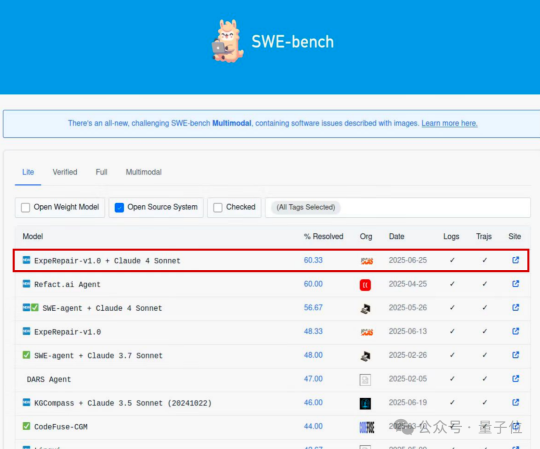 AI修Bug新SOTA：SWE-Bench Lite60.33%修复率，像人一样能积累经验，中科院软件所出品