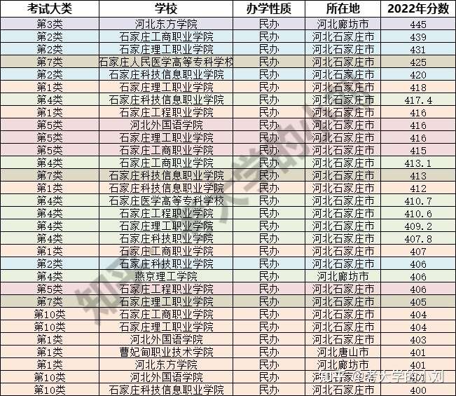 河北单招选哪个学校?