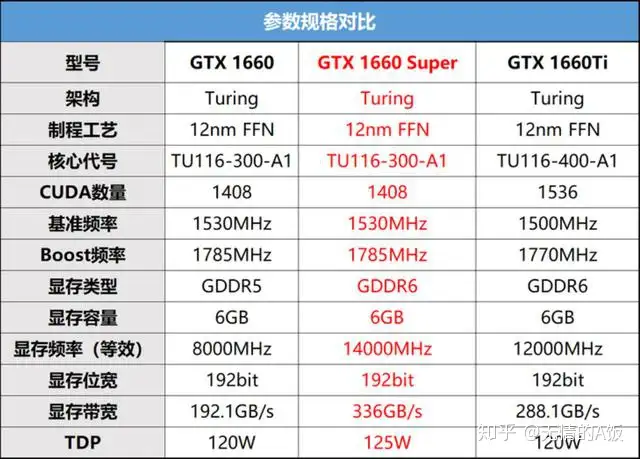 GTX1660 Super值得吗？网友：扛过2020没问题- 知乎