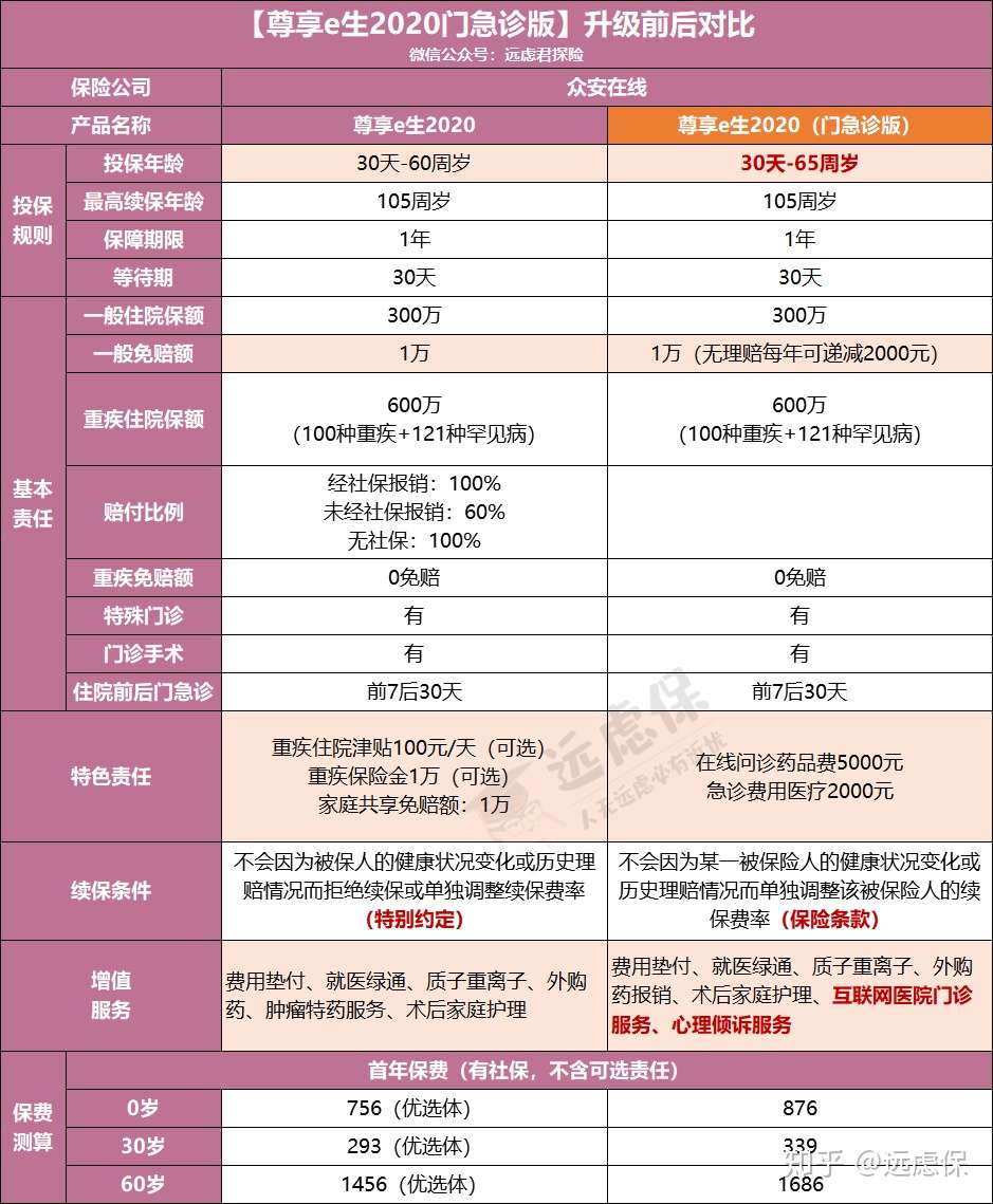 尊享e生门急诊版 看诊买药打5折 到底实不实用 知乎