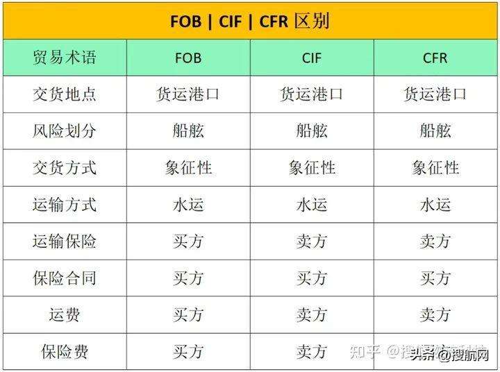 为什么出口尽量用CIF？出口方更愿意fob还是cif