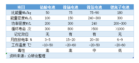 动力电池多国大战，中国是怎么超越日本成为No.1的？-锋巢网