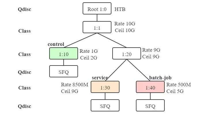 基于 Kubernetes 的在/离线业务混部-鸿蒙开发者社区