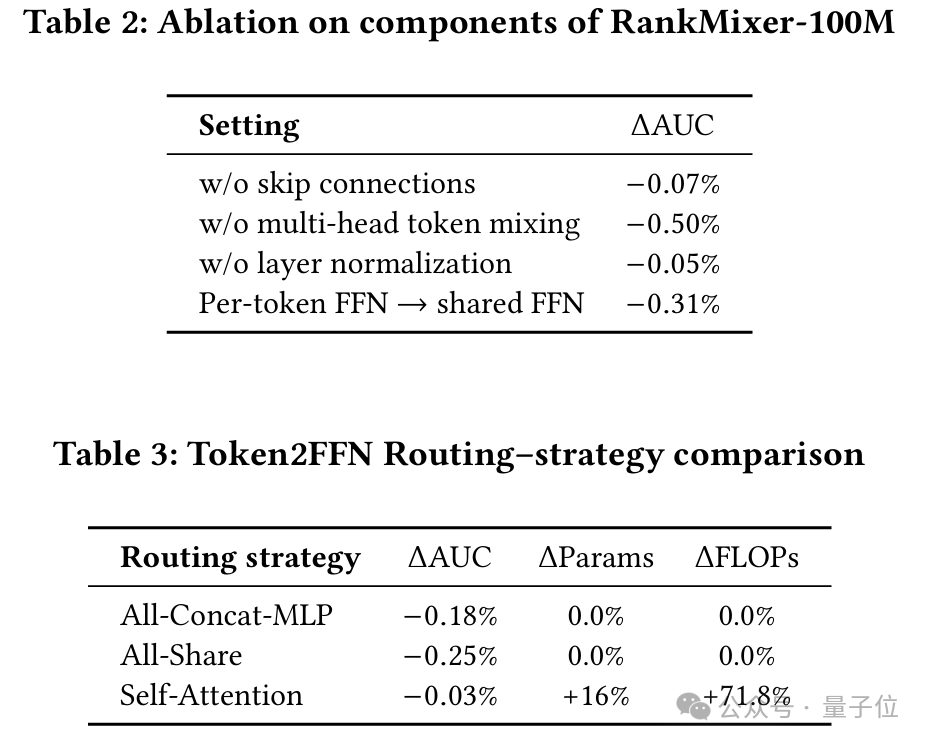 抖音全新推荐大模型RankMixer，参数翻70倍，推理成本不涨