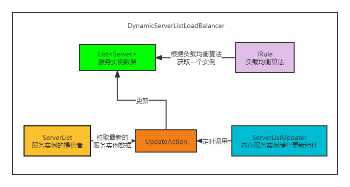 【SpringCloud原理】Ribbon核心组件以及运行原理万字源码剖析