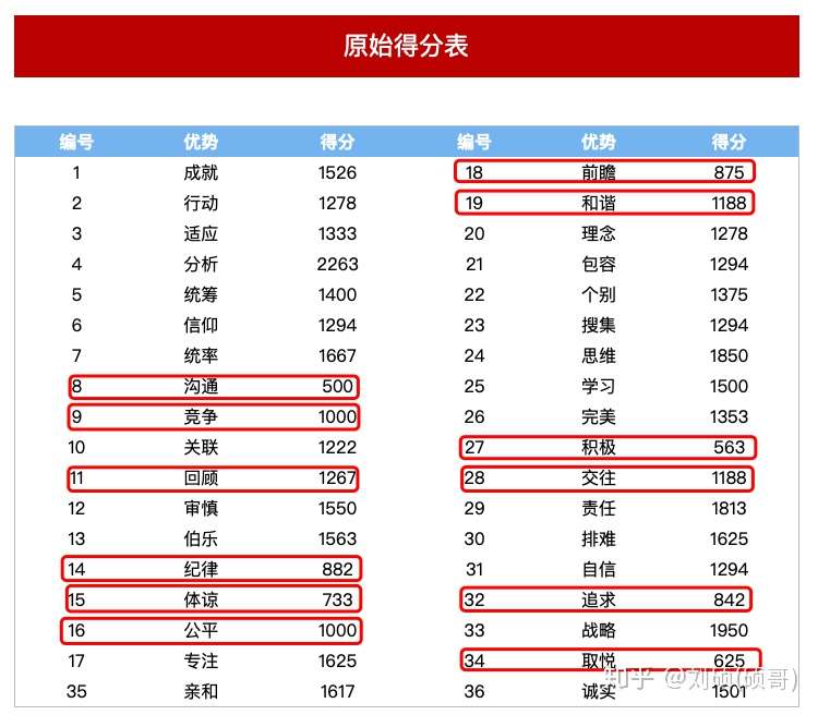 做过盖洛普测评的 90 的人都看不懂报告 知乎