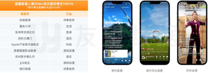 2021年微信视频号生态趋势调查报告｜友望数据发布