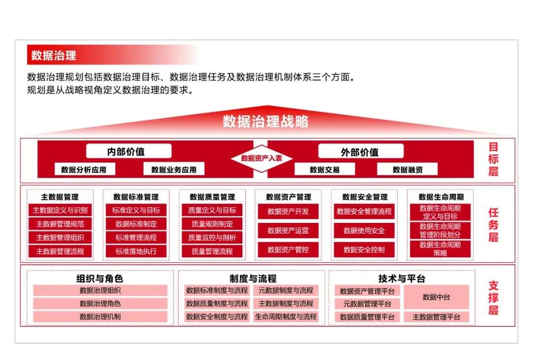 数据治理是人工智能创新数据价值的引擎|数据治理 3.0