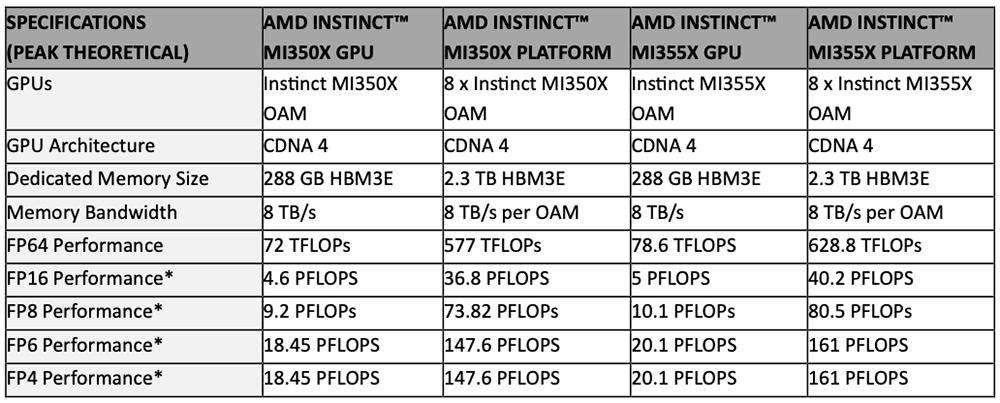 AMD甩出最猛两代AI芯片，全球首推432GB HBM4，OpenAI CEO现场夸