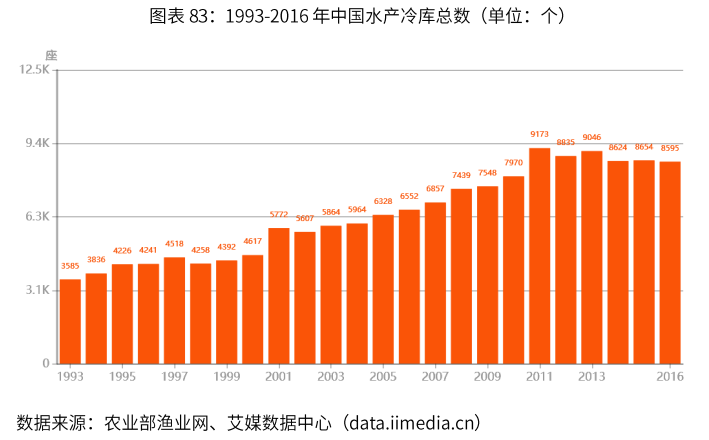 農(nóng)產(chǎn)品保鮮冷鏈設施建設加速，2020中國冷鏈物流市場現(xiàn)狀及前景分析(圖4)