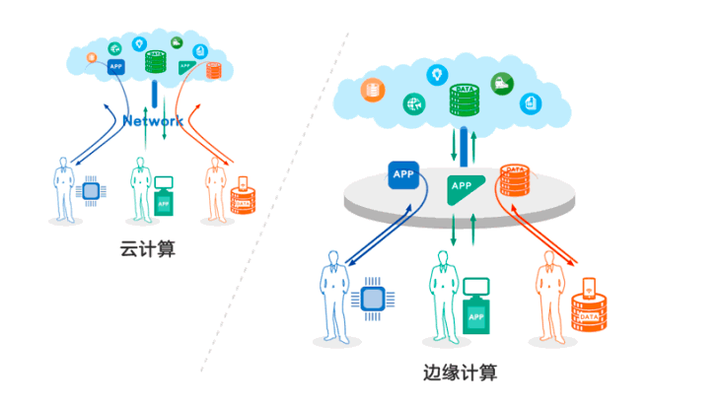 首先,边缘计算和云计算,是属于两个层面的概念,实际上应用领域并不