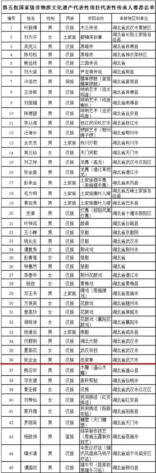 黑龙江非遗申请几批啦（黑龙江省非遗中心主任） 第4张