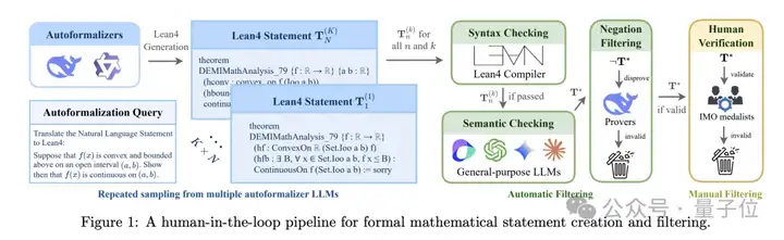 挑战AI数学推理极限！大规模形式化数学基准FormalMATH发布，最强模型成功率仅16%