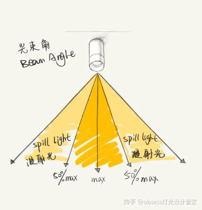 无主灯设计100问—不同光束角的应用- 知乎