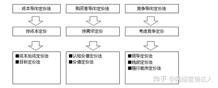 网络营销产品如何选择合适的定价方法？