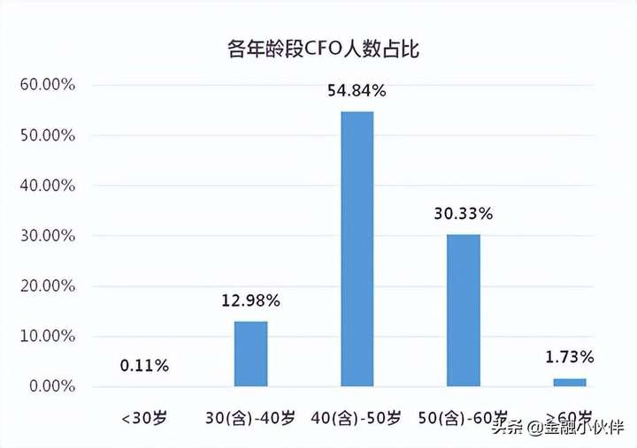 cfo是什么职位什么工作（CEO与CFO谁地位高）