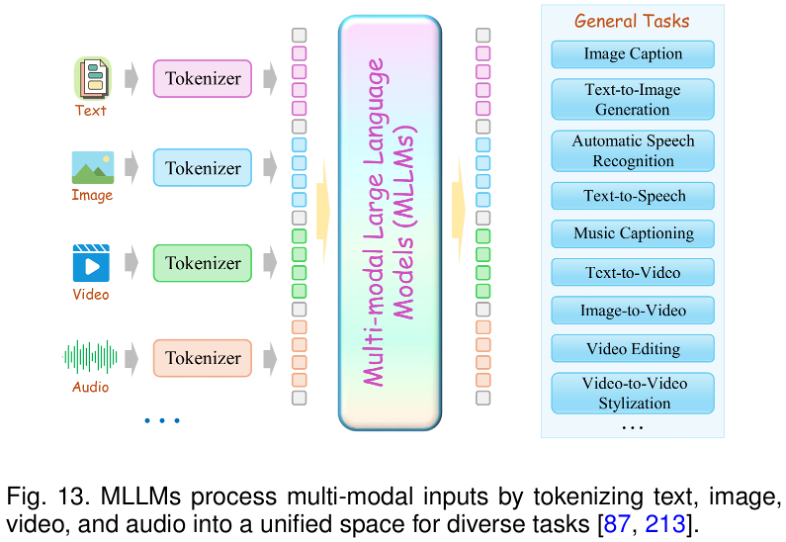 Discrete Tokenization：多模态大模型的关键基石，首个系统化综述发布