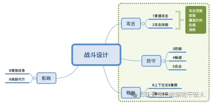 让动作游戏比打砖块更简单