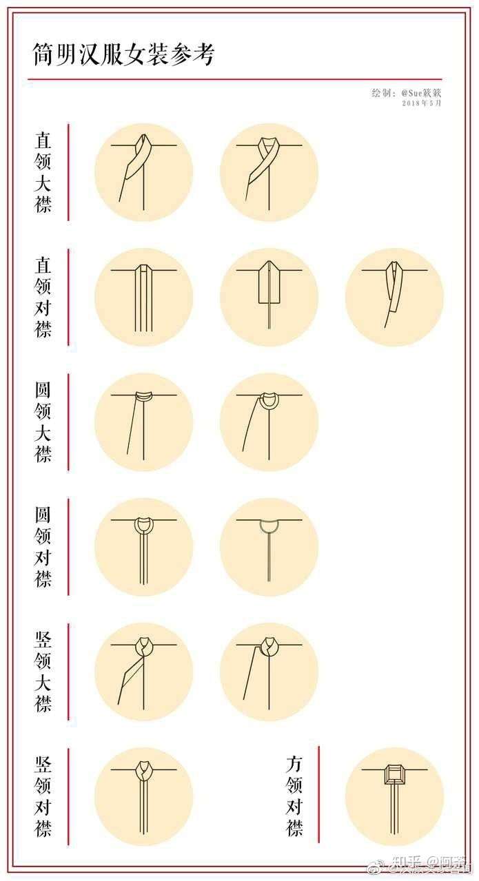 汉服最基本的大概是服饰形制. 补充一个领襟和袖型分类.