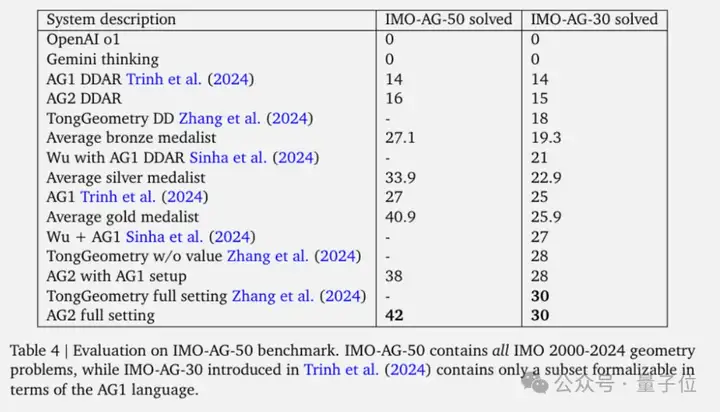 谷歌AI解决IMO中84%的几何问题，o1一道没做对！Nature：AI已超过金牌得主平均水平