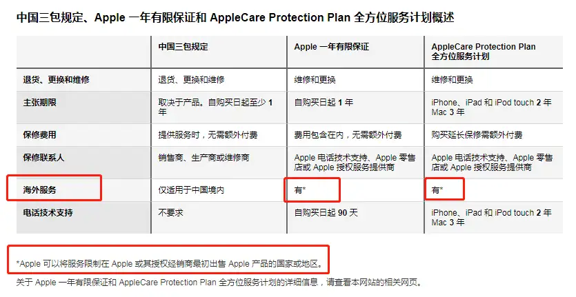 全国联保什么意思 全国联保是免费的吗