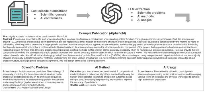 科学家都开始用起了AI，事实果真如此吗？