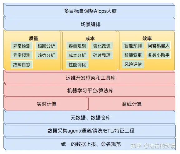 认识AIOps智能运维